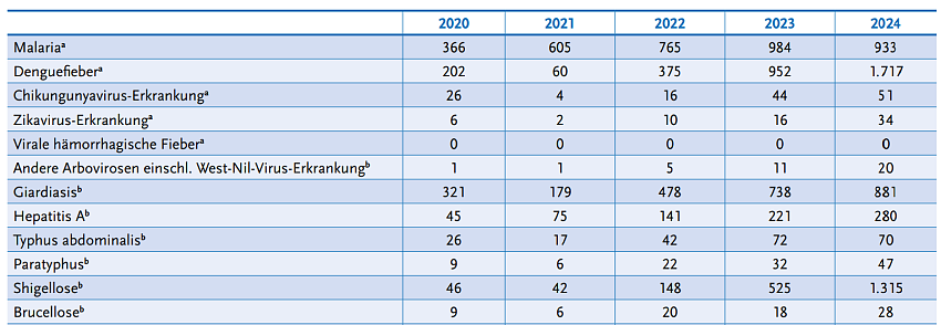 Importierte Infektionserkrannkungen 2020-2024